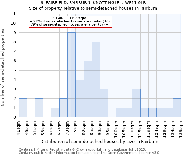 9, FAIRFIELD, FAIRBURN, KNOTTINGLEY, WF11 9LB: Size of property relative to semi-detached houses houses in Fairburn