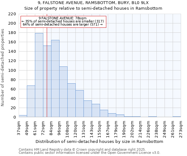 9, FALSTONE AVENUE, RAMSBOTTOM, BURY, BL0 9LX: Size of property relative to semi-detached houses houses in Ramsbottom