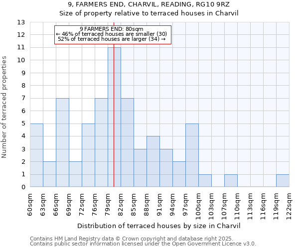 9, FARMERS END, CHARVIL, READING, RG10 9RZ: Size of property relative to terraced houses houses in Charvil