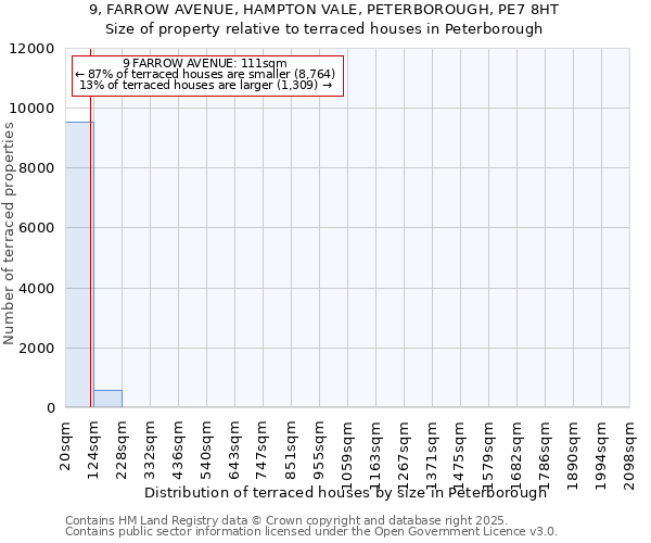 9, FARROW AVENUE, HAMPTON VALE, PETERBOROUGH, PE7 8HT: Size of property relative to terraced houses houses in Peterborough