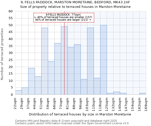 9, FELLS PADDOCK, MARSTON MORETAINE, BEDFORD, MK43 2AF: Size of property relative to terraced houses houses in Marston Moretaine