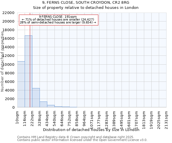 9, FERNS CLOSE, SOUTH CROYDON, CR2 8RG: Size of property relative to detached houses houses in London