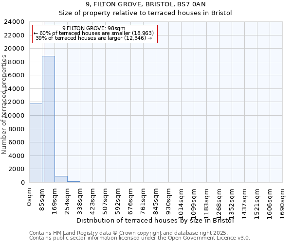 9, FILTON GROVE, BRISTOL, BS7 0AN: Size of property relative to terraced houses houses in Bristol