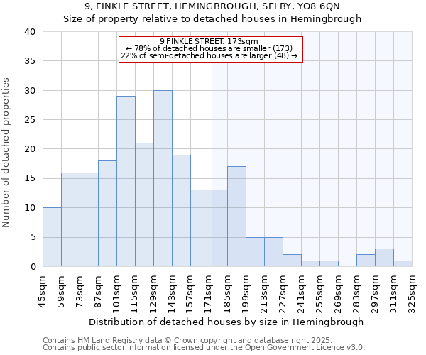 9, FINKLE STREET, HEMINGBROUGH, SELBY, YO8 6QN: Size of property relative to detached houses houses in Hemingbrough