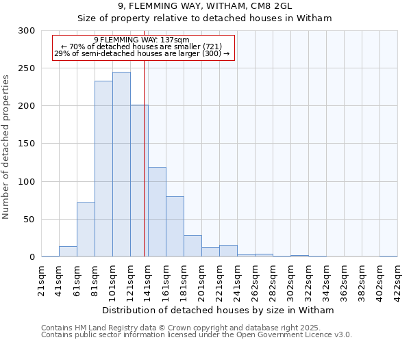 9, FLEMMING WAY, WITHAM, CM8 2GL: Size of property relative to detached houses houses in Witham