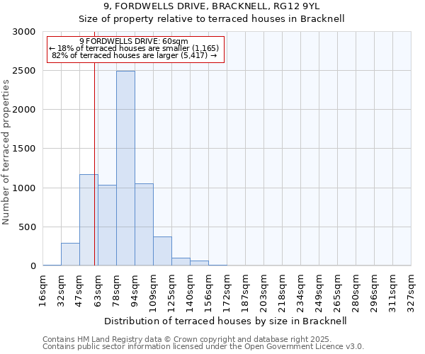 9, FORDWELLS DRIVE, BRACKNELL, RG12 9YL: Size of property relative to terraced houses houses in Bracknell