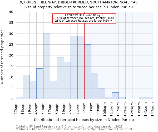 9, FOREST HILL WAY, DIBDEN PURLIEU, SOUTHAMPTON, SO45 4AS: Size of property relative to terraced houses houses in Dibden Purlieu