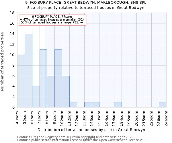 9, FOXBURY PLACE, GREAT BEDWYN, MARLBOROUGH, SN8 3PL: Size of property relative to terraced houses houses in Great Bedwyn