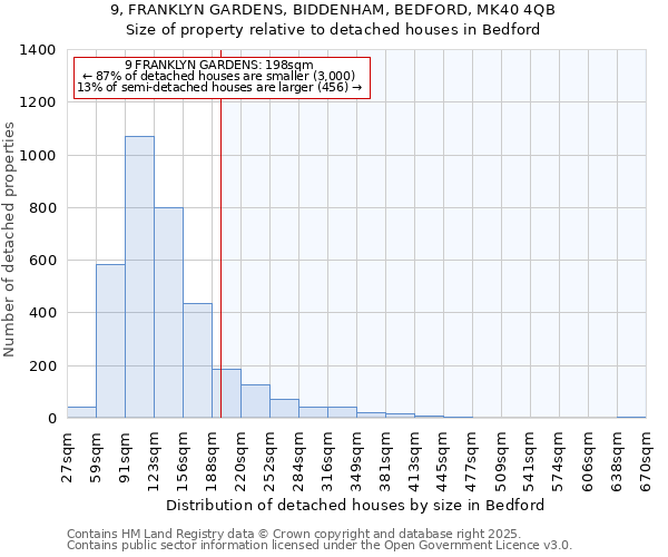 9, FRANKLYN GARDENS, BIDDENHAM, BEDFORD, MK40 4QB: Size of property relative to detached houses houses in Bedford
