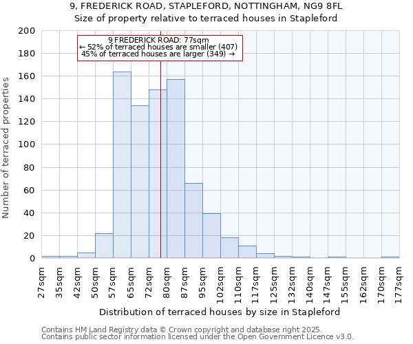 9, FREDERICK ROAD, STAPLEFORD, NOTTINGHAM, NG9 8FL: Size of property relative to terraced houses houses in Stapleford