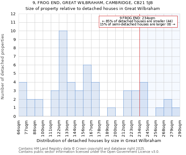 9, FROG END, GREAT WILBRAHAM, CAMBRIDGE, CB21 5JB: Size of property relative to detached houses houses in Great Wilbraham