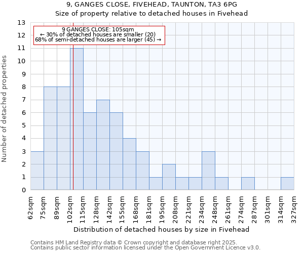 9, GANGES CLOSE, FIVEHEAD, TAUNTON, TA3 6PG: Size of property relative to detached houses houses in Fivehead