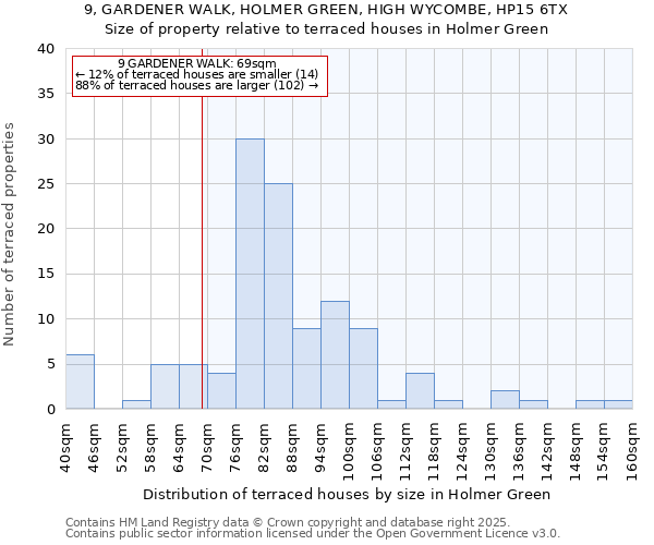 9, GARDENER WALK, HOLMER GREEN, HIGH WYCOMBE, HP15 6TX: Size of property relative to terraced houses houses in Holmer Green