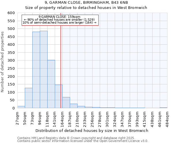 9, GARMAN CLOSE, BIRMINGHAM, B43 6NB: Size of property relative to detached houses houses in West Bromwich