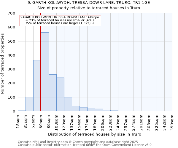 9, GARTH KOLLWYDH, TRESSA DOWR LANE, TRURO, TR1 1GE: Size of property relative to terraced houses houses in Truro