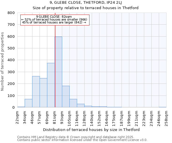 9, GLEBE CLOSE, THETFORD, IP24 2LJ: Size of property relative to terraced houses houses in Thetford
