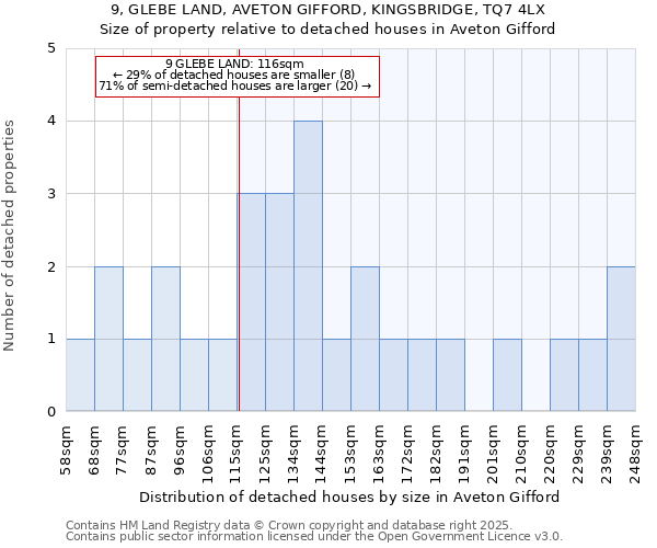 9, GLEBE LAND, AVETON GIFFORD, KINGSBRIDGE, TQ7 4LX: Size of property relative to detached houses houses in Aveton Gifford