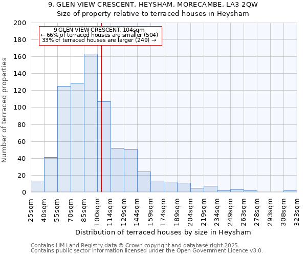 9, GLEN VIEW CRESCENT, HEYSHAM, MORECAMBE, LA3 2QW: Size of property relative to terraced houses houses in Heysham