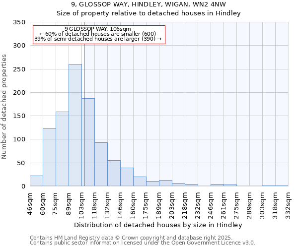 9, GLOSSOP WAY, HINDLEY, WIGAN, WN2 4NW: Size of property relative to detached houses houses in Hindley