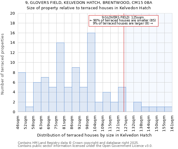 9, GLOVERS FIELD, KELVEDON HATCH, BRENTWOOD, CM15 0BA: Size of property relative to terraced houses houses in Kelvedon Hatch