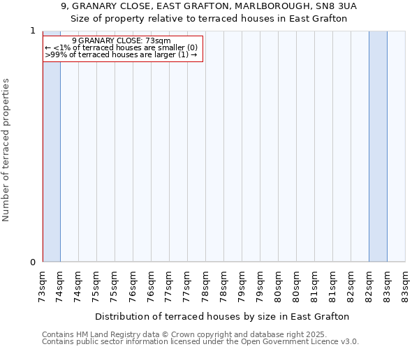 9, GRANARY CLOSE, EAST GRAFTON, MARLBOROUGH, SN8 3UA: Size of property relative to terraced houses houses in East Grafton