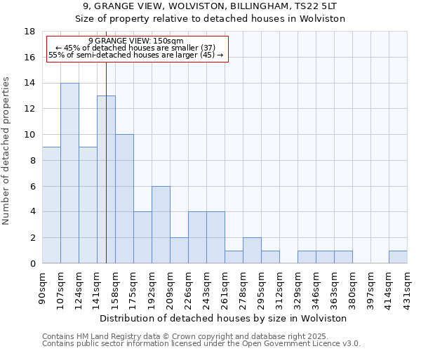 9, GRANGE VIEW, WOLVISTON, BILLINGHAM, TS22 5LT: Size of property relative to detached houses houses in Wolviston