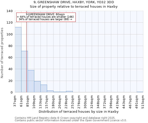 9, GREENSHAW DRIVE, HAXBY, YORK, YO32 3DD: Size of property relative to terraced houses houses in Haxby