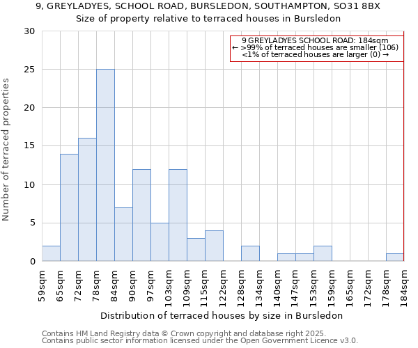 9, GREYLADYES, SCHOOL ROAD, BURSLEDON, SOUTHAMPTON, SO31 8BX: Size of property relative to terraced houses houses in Bursledon