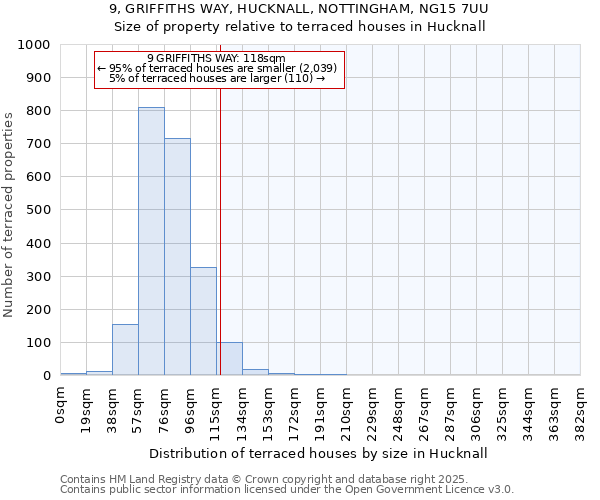 9, GRIFFITHS WAY, HUCKNALL, NOTTINGHAM, NG15 7UU: Size of property relative to terraced houses houses in Hucknall