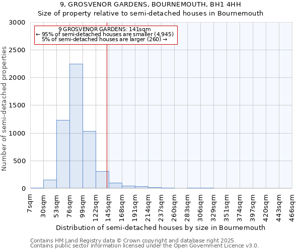 9, GROSVENOR GARDENS, BOURNEMOUTH, BH1 4HH: Size of property relative to semi-detached houses houses in Bournemouth