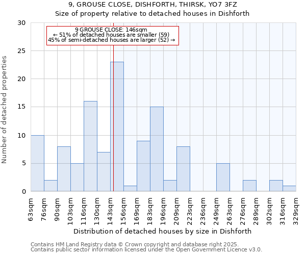 9, GROUSE CLOSE, DISHFORTH, THIRSK, YO7 3FZ: Size of property relative to detached houses houses in Dishforth