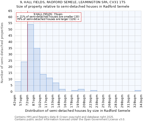 9, HALL FIELDS, RADFORD SEMELE, LEAMINGTON SPA, CV31 1TS: Size of property relative to semi-detached houses houses in Radford Semele