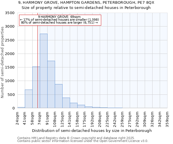 9, HARMONY GROVE, HAMPTON GARDENS, PETERBOROUGH, PE7 8QX: Size of property relative to semi-detached houses houses in Peterborough