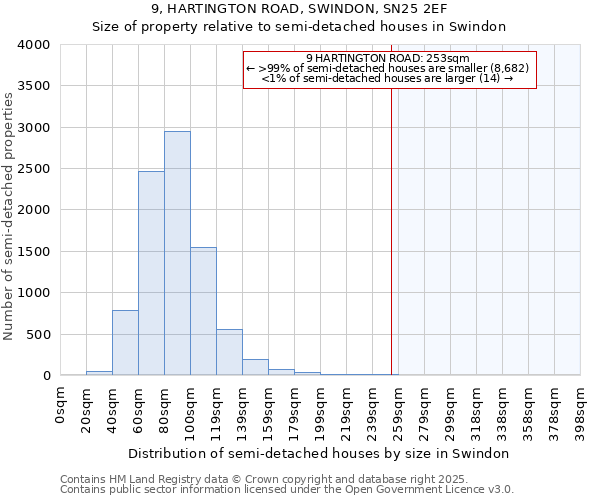 9, HARTINGTON ROAD, SWINDON, SN25 2EF: Size of property relative to semi-detached houses houses in Swindon