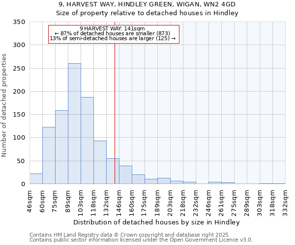 9, HARVEST WAY, HINDLEY GREEN, WIGAN, WN2 4GD: Size of property relative to detached houses houses in Hindley
