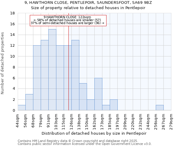 9, HAWTHORN CLOSE, PENTLEPOIR, SAUNDERSFOOT, SA69 9BZ: Size of property relative to detached houses houses in Pentlepoir