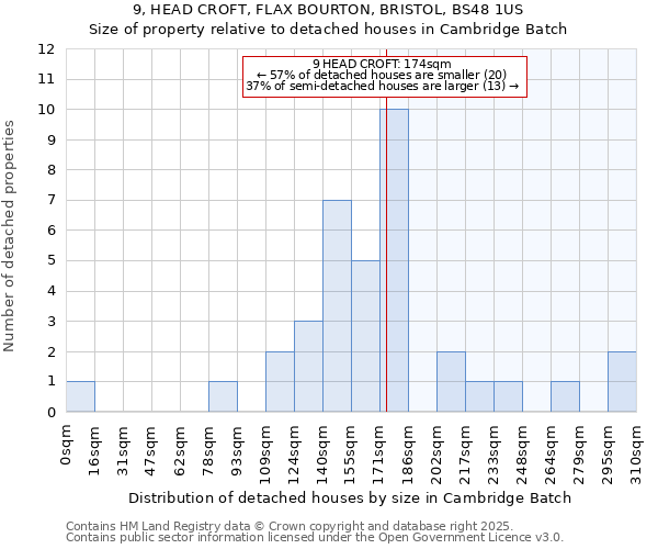 9, HEAD CROFT, FLAX BOURTON, BRISTOL, BS48 1US: Size of property relative to detached houses houses in Cambridge Batch