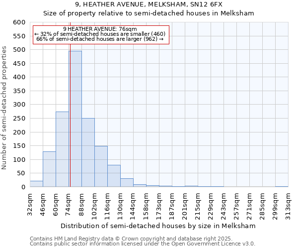 9, HEATHER AVENUE, MELKSHAM, SN12 6FX: Size of property relative to semi-detached houses houses in Melksham