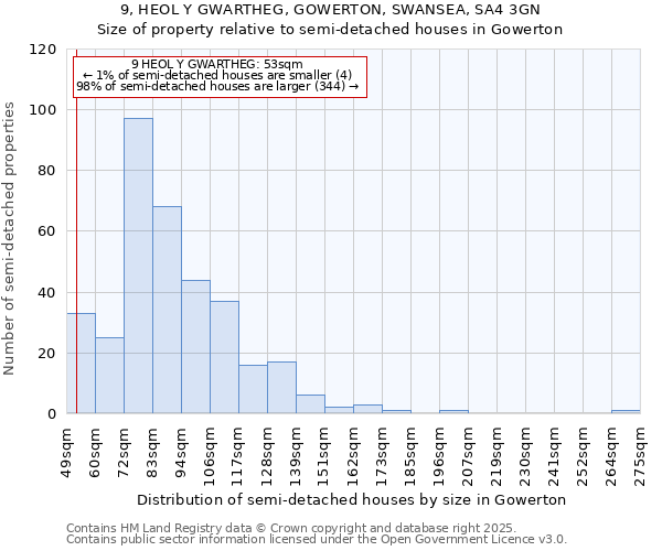 9, HEOL Y GWARTHEG, GOWERTON, SWANSEA, SA4 3GN: Size of property relative to semi-detached houses houses in Gowerton