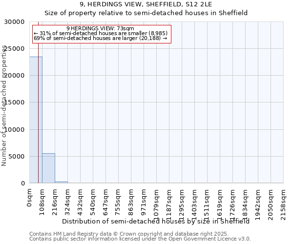 9, HERDINGS VIEW, SHEFFIELD, S12 2LE: Size of property relative to semi-detached houses houses in Sheffield