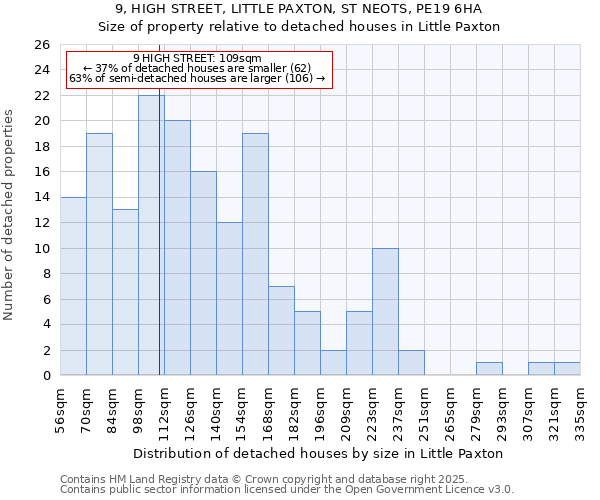 9, HIGH STREET, LITTLE PAXTON, ST NEOTS, PE19 6HA: Size of property relative to detached houses houses in Little Paxton
