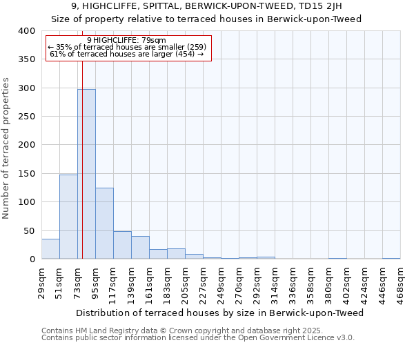 9, HIGHCLIFFE, SPITTAL, BERWICK-UPON-TWEED, TD15 2JH: Size of property relative to terraced houses houses in Berwick-upon-Tweed