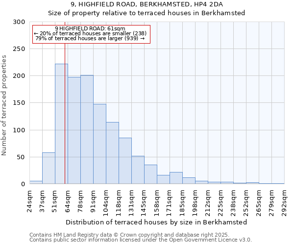 9, HIGHFIELD ROAD, BERKHAMSTED, HP4 2DA: Size of property relative to terraced houses houses in Berkhamsted