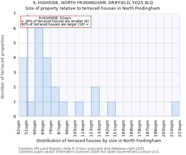 9, HIGHSIDE, NORTH FRODINGHAM, DRIFFIELD, YO25 8LQ: Size of property relative to terraced houses houses in North Frodingham