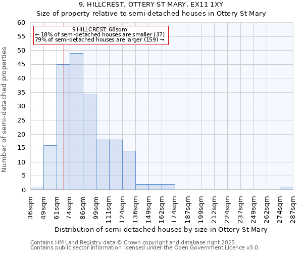 9, HILLCREST, OTTERY ST MARY, EX11 1XY: Size of property relative to semi-detached houses houses in Ottery St Mary