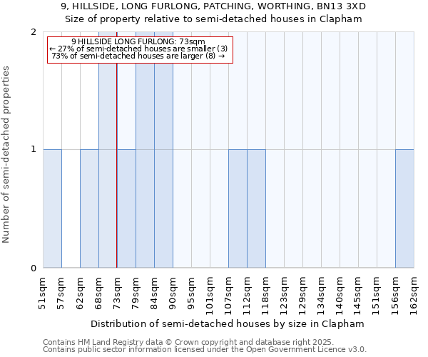9, HILLSIDE, LONG FURLONG, PATCHING, WORTHING, BN13 3XD: Size of property relative to semi-detached houses houses in Clapham