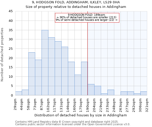 9, HODGSON FOLD, ADDINGHAM, ILKLEY, LS29 0HA: Size of property relative to detached houses houses in Addingham