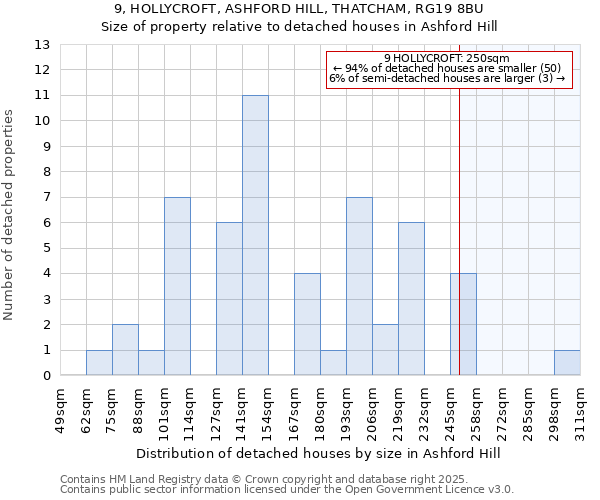9, HOLLYCROFT, ASHFORD HILL, THATCHAM, RG19 8BU: Size of property relative to detached houses houses in Ashford Hill