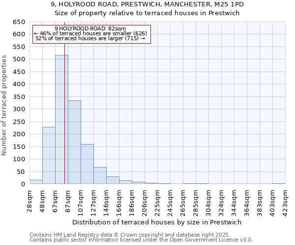 9, HOLYROOD ROAD, PRESTWICH, MANCHESTER, M25 1PD: Size of property relative to terraced houses houses in Prestwich