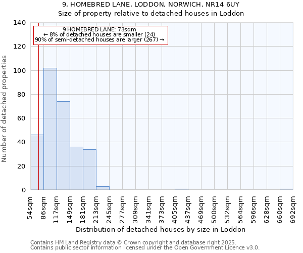 9, HOMEBRED LANE, LODDON, NORWICH, NR14 6UY: Size of property relative to detached houses houses in Loddon